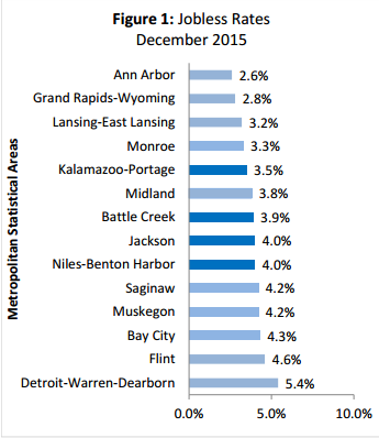 Michigan Works South East | December Jobless Rates Stable in Southwest Michigan Labor Markets