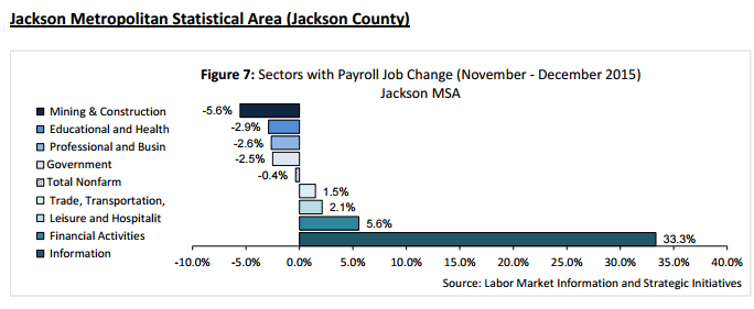 Michigan Works South East | December Jobless Rates Stable in Southwest Michigan Labor Markets