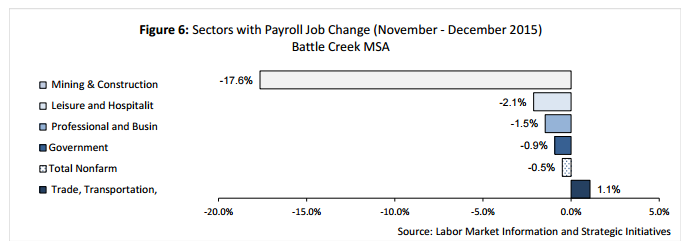 Michigan Works South East | December Jobless Rates Stable in Southwest Michigan Labor Markets
