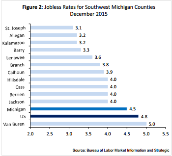 Michigan Works South East | December Jobless Rates Stable in Southwest Michigan Labor Markets