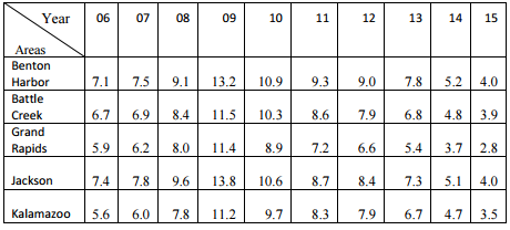 Michigan Works South East | December Jobless Rates Stable in Southwest Michigan Labor Markets