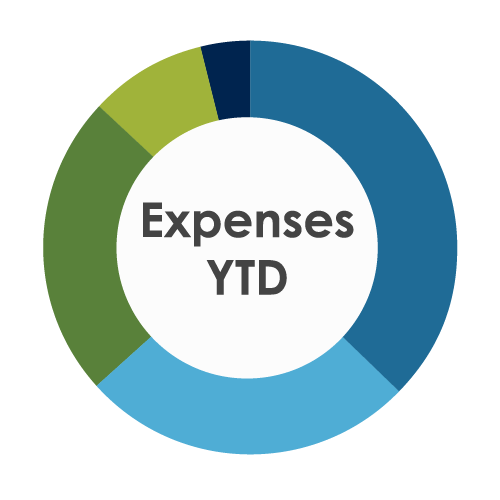 Expenses YTD