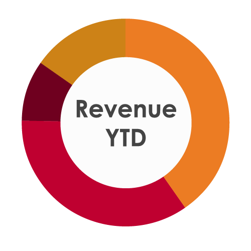 Revenue YTD